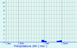 Graphique des précipitations prvues pour Mongauzy