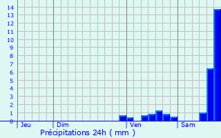 Graphique des précipitations prvues pour Saint-Victor