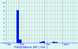 Graphique des précipitations prvues pour Les Montils
