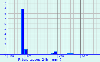 Graphique des précipitations prvues pour Seur