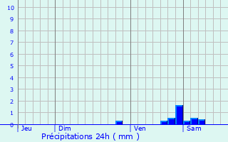 Graphique des précipitations prvues pour Marne-la-Valle