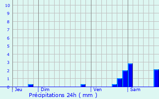 Graphique des précipitations prvues pour Marcilly-sur-Seine