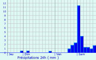 Graphique des précipitations prvues pour Aspin-Aure