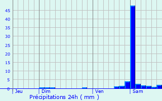 Graphique des précipitations prvues pour Arcizac-ez-Angles