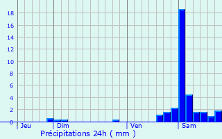 Graphique des précipitations prvues pour Laborde