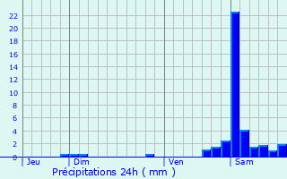 Graphique des précipitations prvues pour Escots