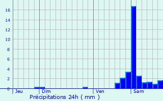 Graphique des précipitations prvues pour La Mongie