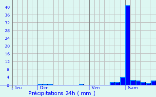 Graphique des précipitations prvues pour Ossen