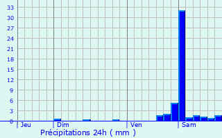 Graphique des précipitations prvues pour Villelongue