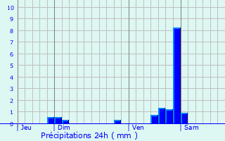 Graphique des précipitations prvues pour Norges-la-Ville