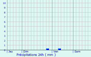 Graphique des précipitations prvues pour Barret-le-Bas