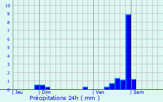 Graphique des précipitations prvues pour Brtigny