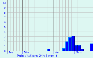 Graphique des précipitations prvues pour Villeneuve-d