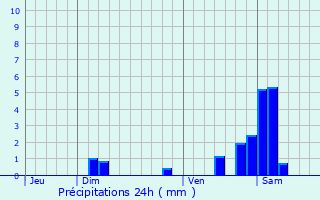 Graphique des précipitations prvues pour Feldkirch