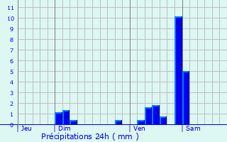 Graphique des précipitations prvues pour Athe