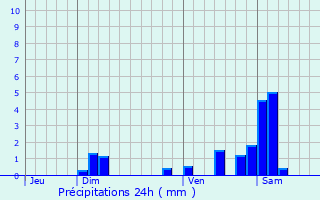 Graphique des précipitations prvues pour Balschwiller