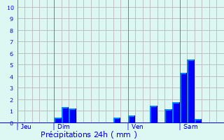 Graphique des précipitations prvues pour Wolfersdorf