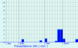 Graphique des précipitations prvues pour Thil-sur-Arroux