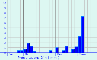 Graphique des précipitations prvues pour Ueberstrass