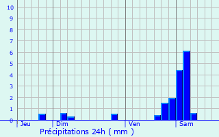 Graphique des précipitations prvues pour Houssen