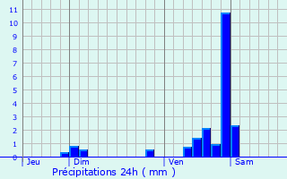 Graphique des précipitations prvues pour Crimolois