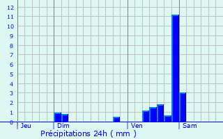 Graphique des précipitations prvues pour Varanges