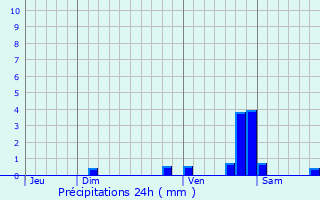 Graphique des précipitations prvues pour Brion