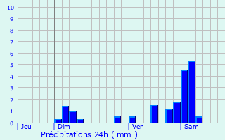 Graphique des précipitations prvues pour Illfurth