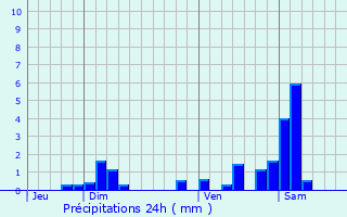 Graphique des précipitations prvues pour Walheim