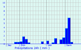 Graphique des précipitations prvues pour Wittersdorf