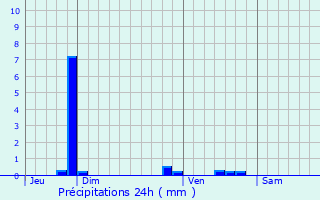 Graphique des précipitations prvues pour Villeporcher