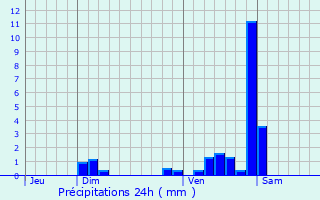 Graphique des précipitations prvues pour Pluvault