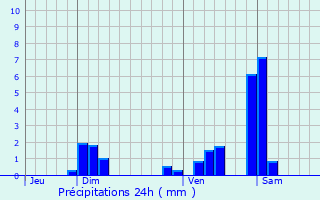 Graphique des précipitations prvues pour Orchamps