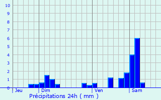 Graphique des précipitations prvues pour Koetzingue