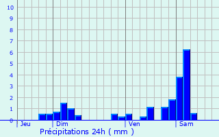 Graphique des précipitations prvues pour Stetten