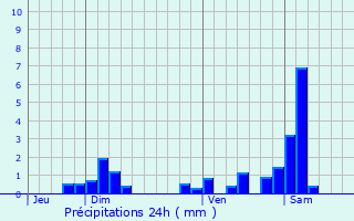 Graphique des précipitations prvues pour Henflingen