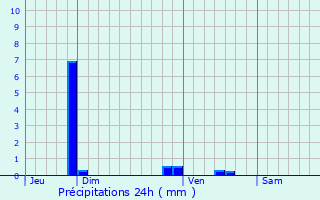 Graphique des précipitations prvues pour Saint-Sulpice