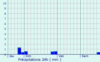 Graphique des précipitations prvues pour Lavardin