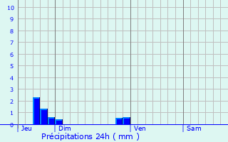 Graphique des précipitations prvues pour Brouay