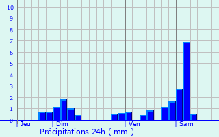 Graphique des précipitations prvues pour Folgensbourg