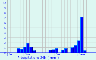 Graphique des précipitations prvues pour Bettlach