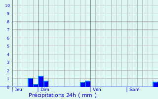 Graphique des précipitations prvues pour Neuvy-le-Roi