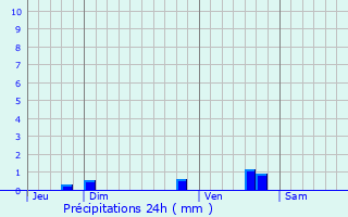 Graphique des précipitations prvues pour Puchay