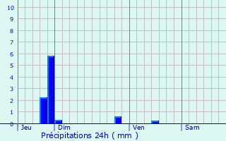 Graphique des précipitations prvues pour Az