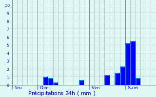 Graphique des précipitations prvues pour Ruelisheim