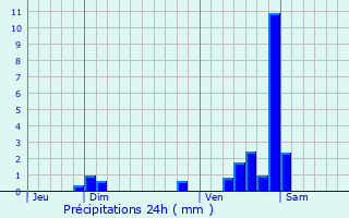 Graphique des précipitations prvues pour Bretenire