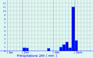 Graphique des précipitations prvues pour Rouvres-en-Plaine