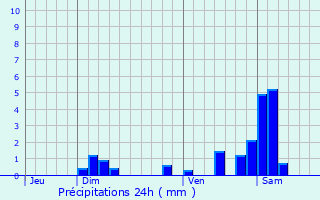 Graphique des précipitations prvues pour Zimmersheim