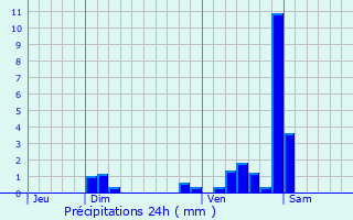 Graphique des précipitations prvues pour Tart-l
