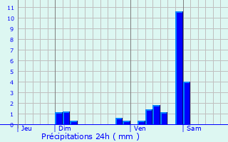 Graphique des précipitations prvues pour Trclun